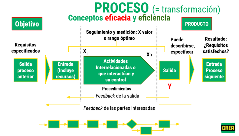 Dinámica de los procesos