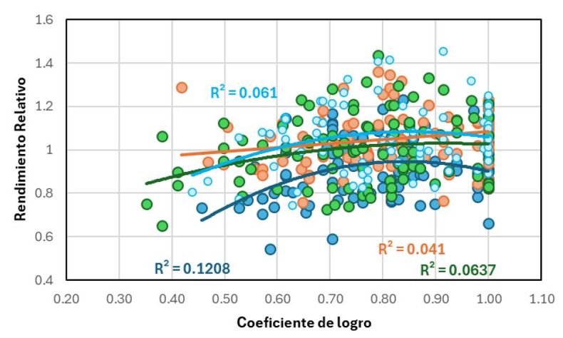  Respuesta del rendimiento físico relativo de girasol al coeficiente de logro a cosecha (independientemente de la densidad sembrada) para cuatro híbridos a través de los cuatro ensayos realizados en la campaña 2025/26 por CREA Oeste Arenoso. Se muestran los modelos lineales ajustados para cada híbrido y el R2 para cada modelo.