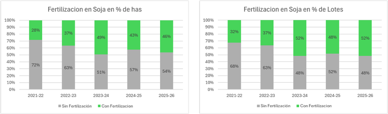 Los cuadros reflejan el porcentaje de la superficie o lotes fertilizados con algún nutriente, principalmente con fósforo y azufre