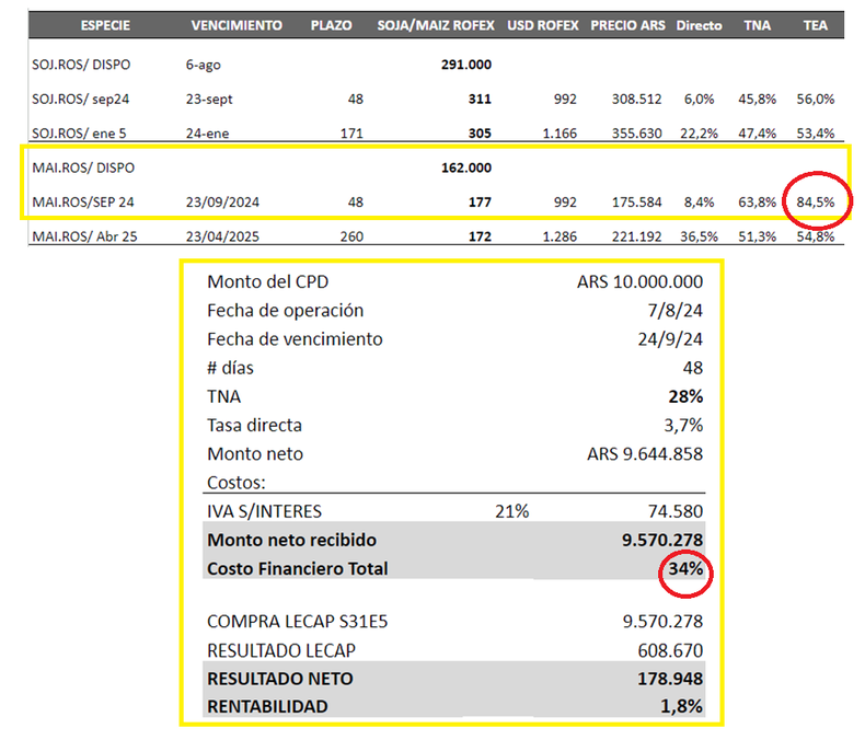 Gestión comercial. Venta de futuro agrícola con cierre de posición con dólar futuro Matba Rofex. Descuento de cheque de pago diferido avalado por SGR y colocación en Lecaps.