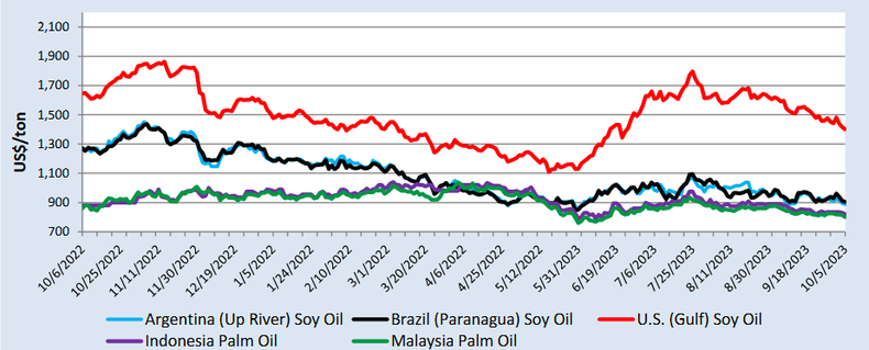 Evolución de los precios FOB de aceites vegetales en u$s/tonelada según origen. Fuente: USDA. Soy oil = Aceite de soja. Palm oil = Aceite de palma.