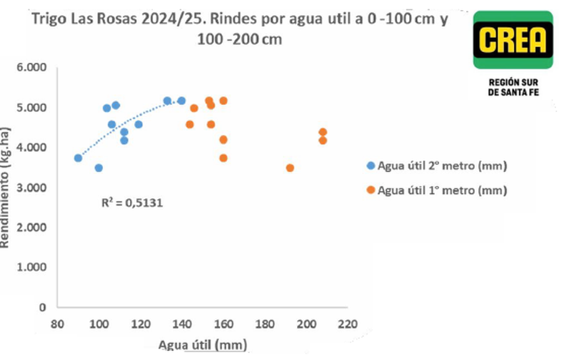 Rendimiento de trigo 2024/25 en CREA Las Rosas en función de la disponibilidad de agua útil en el primer y segundo metro de profundidad