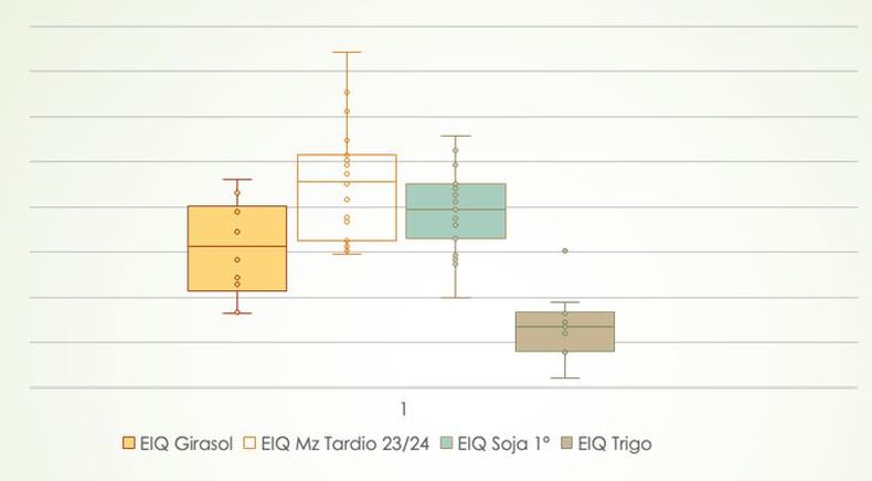 EIQ por cultivo en 2023/24 CREA Pico-Quemú. Diagrama de cajas “boxplot” donde la línea inferior de la caja corresponde al primer cuartil de datos (lo que indica que el 25% de los valores son menores o igual a ese valor), la línea del medio es la mediana (50% de los valores son menores o igual a ese valor) y la línea superior de la caja representa el tercer cuartil (75% de los valores son menores o igual a ese valor). También se muestra el rango intercuartílico para poder ver la dispersión de datos presente en la muestra.