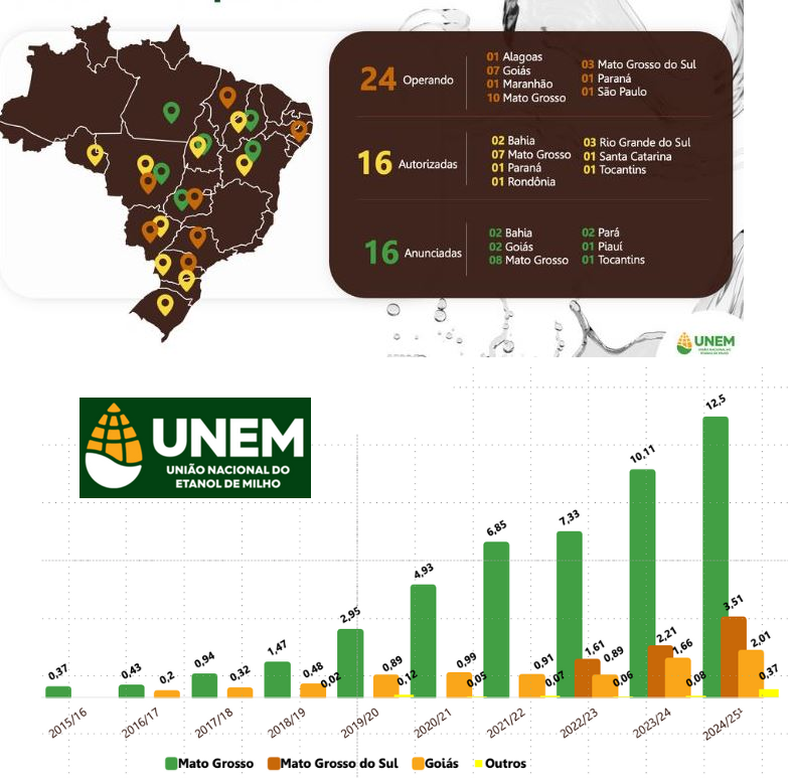 Evolución de la producción brasileña de bioetanol de maíz por Estado y localización de las plantas elaboradoras del biocombustible. Fuente: Unión Nacional de Etanol de maíz (UNEM)