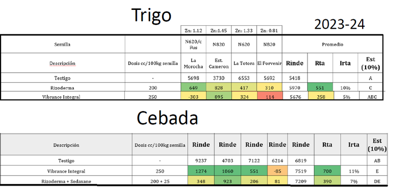 Evaluaciones con curasemillas en trigo. Ciclo 2023/24. CREA Mar y Sierras