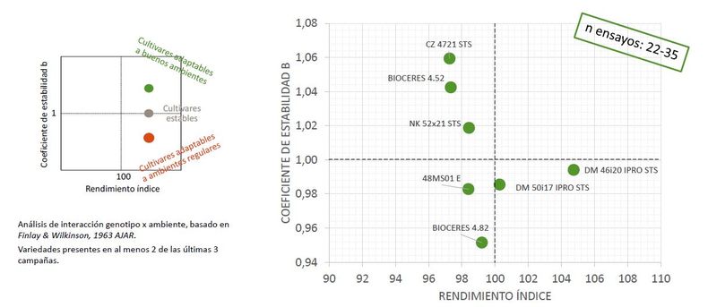 Relación genotipo/ambiente de cultivares de soja de primera evaluados en la región CREA Centro entre 2022/23 y 2024/25.