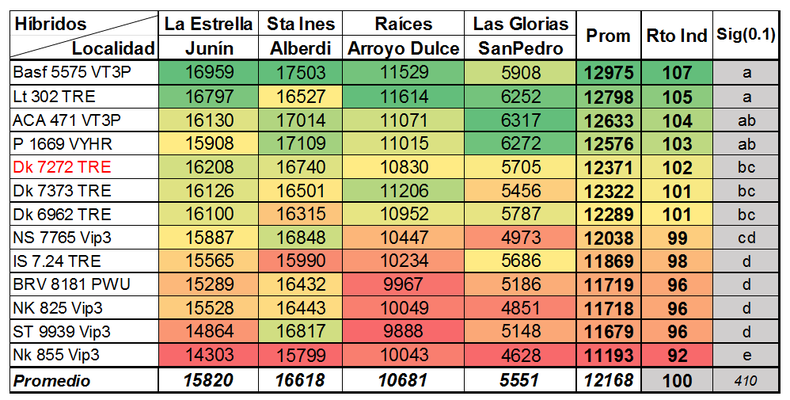 Rendimiento de los h&iacute;bridos evaluados bajo planteo de fecha de siembra temprana por sitio, promedio de los sitios y como rendimiento relativo.
