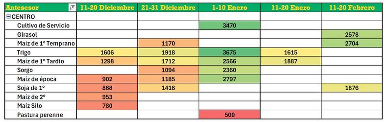 Rendimiento de soja de primera según antecesor y fecha de siembra en la subzona Centro de la región CREA Chaco-Santiagueño (2024/25)