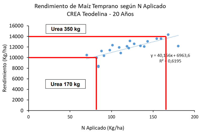 Rendimiento de ma&iacute;z temprano en el CREA Teodelina seg&uacute;n nitr&oacute;geno (N) aplicado. Datos de 20 a&ntilde;os.