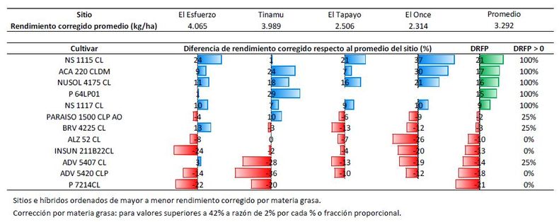Girasol 2025/26. Rendimiento por híbrido, corregido por materia grasa, por sitio y promedio general.