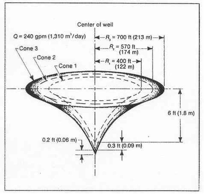 Esquema de un cono generado por un pozo de bombeo. Center of well: centro del pozo. Cone: cono