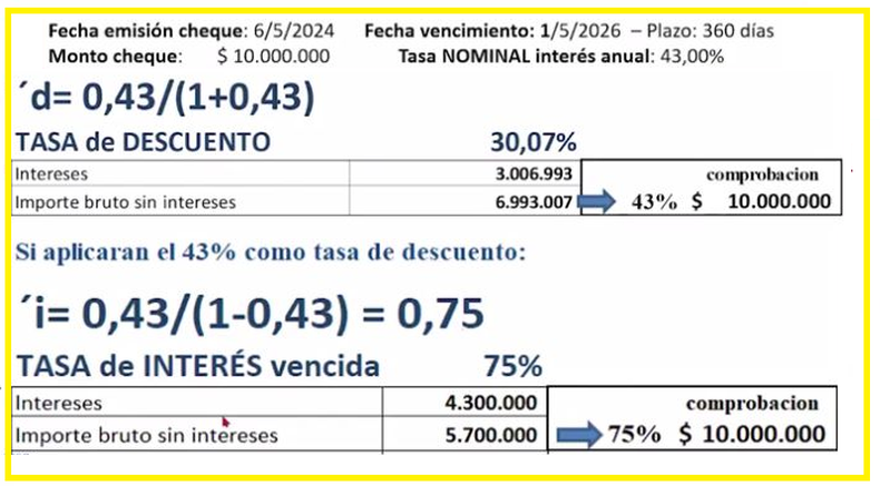 Ejemplo de tasa de descuento y tasa de interés vencida en una operación de descuento de un cheque de pago diferido.