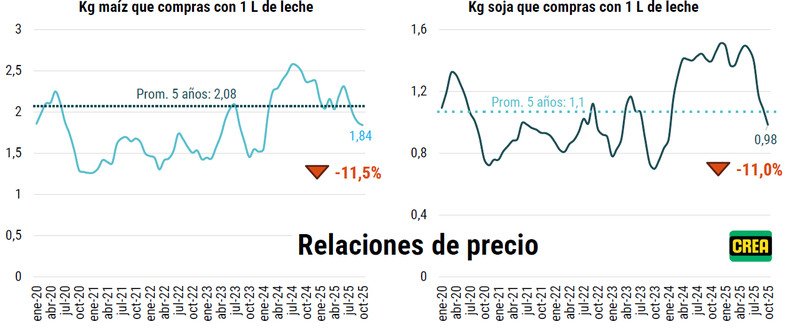 Relaciones leche/granos.