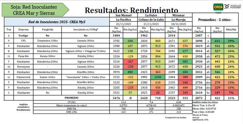 Resultados de la red de evaluaci&oacute;n de inoculantes. CREA Mar y Sierras (2025/26). Referencias. Dimensi&oacute;n: Ipconazole + Metalaxil. G&eacute;nesis: Bradyrhizobium + Azospirilum.