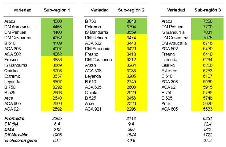 Rendimiento (kg/ha, 14% de humedad) de las variedades evaluadas por sub-regi&oacute;n CREA, ordenadas de mayor a menor rendimiento de acuerdo con la sub-regi&oacute;n 1. En verde se indican las variedades de mayor rendimiento sin diferencias significativas de acuerdo con la diferencia m&iacute;nima significativa (DMS) (p<0,05). En amarillo se indican el resto de las variedades. Al final de la tabla se indica el promedio del sitio, el CV (%), la DMS, y la diferencia entre el rendimiento m&aacute;ximo y el m&iacute;nimo para cada sitio.
