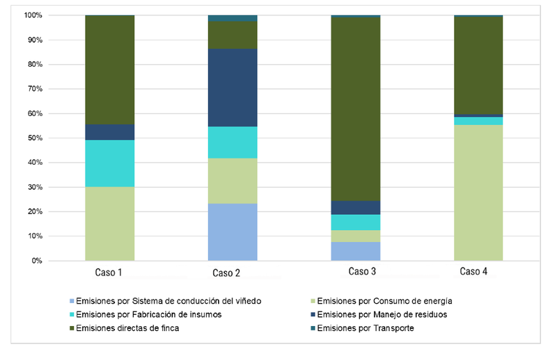 Aporte porcentual de cada fuente de emisiones de gases de efecto invernadero (GEI) por finca evaluada.