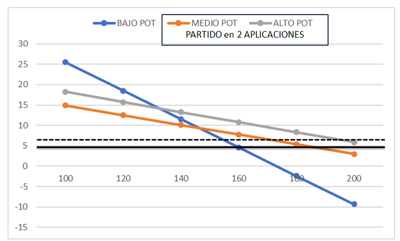 Respuesta a la fertilizaci&oacute;n nitrogenada en ambientes de bajo, medio y alto potencial de la regi&oacute;n CREA Sudoeste con dosis particionada. La l&iacute;nea punteada refeja el valor del fertilizante al momento del inicio del cultivo y la l&iacute;nea negra al momento de la segunda aplicaci&oacute;n.