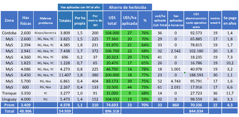 Cuadro 1. Resumen de ahorros logrados con aplicaciones dirigidas (2022). Agroestudio Viento Sur