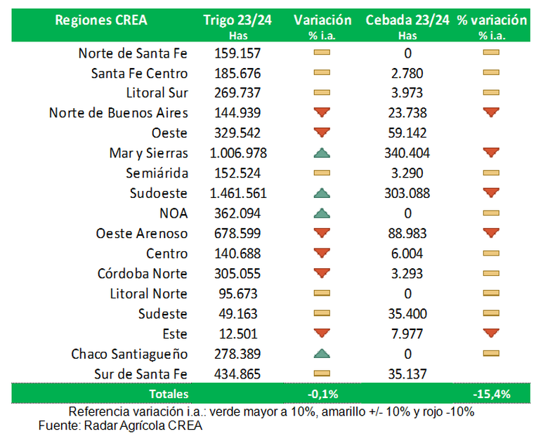 Proyección de siembra de cereales de invierno en la red CREA. Referencia variación interanual: verde mayor a 10%, amarillo +/- 10% y rojo -10%. Radar Agrícola CREA