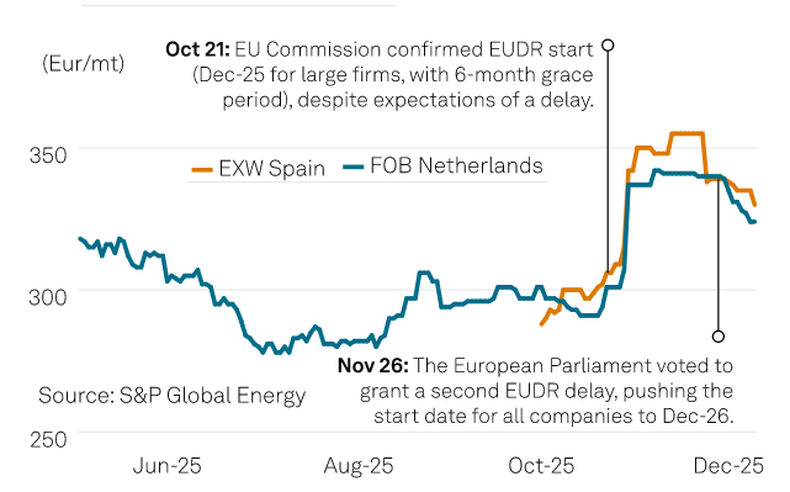 Evolución del precio de referencia de harina de soja en España y Países Bajos en euros/tonelada. El 21 de octubre de 2025 la Comisión Europea indicó que el reglamento 1115 (EUDR) entraría en vigencia en 2026. Pero el 26 de noviembre el Parlamento Europea aprobó una nueva prórroga por un año más (ya había sido pospuesto un año atrás).