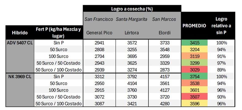 Resultados regionales rendimiento físico según fertilización fosfatada (arrancadores) de girasol CREA Oeste Arenoso 2025/26.